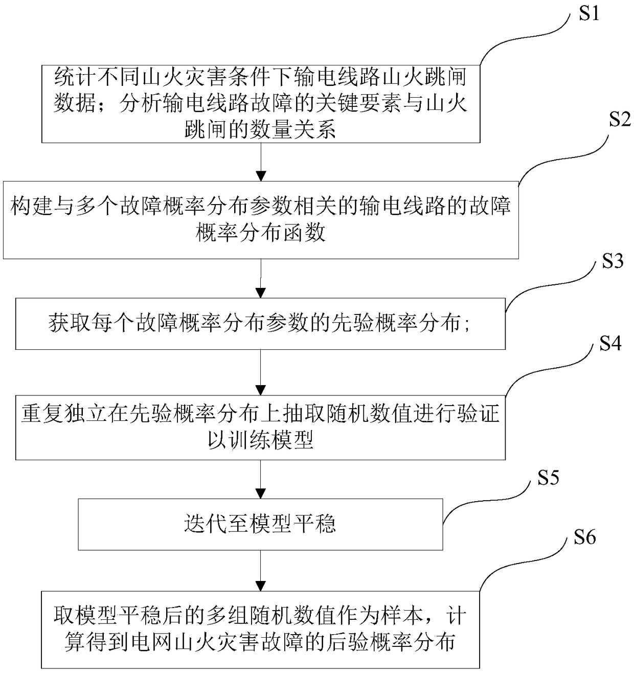 Posterior probability distribution calculation method and system for mountain fire disaster failure in power network