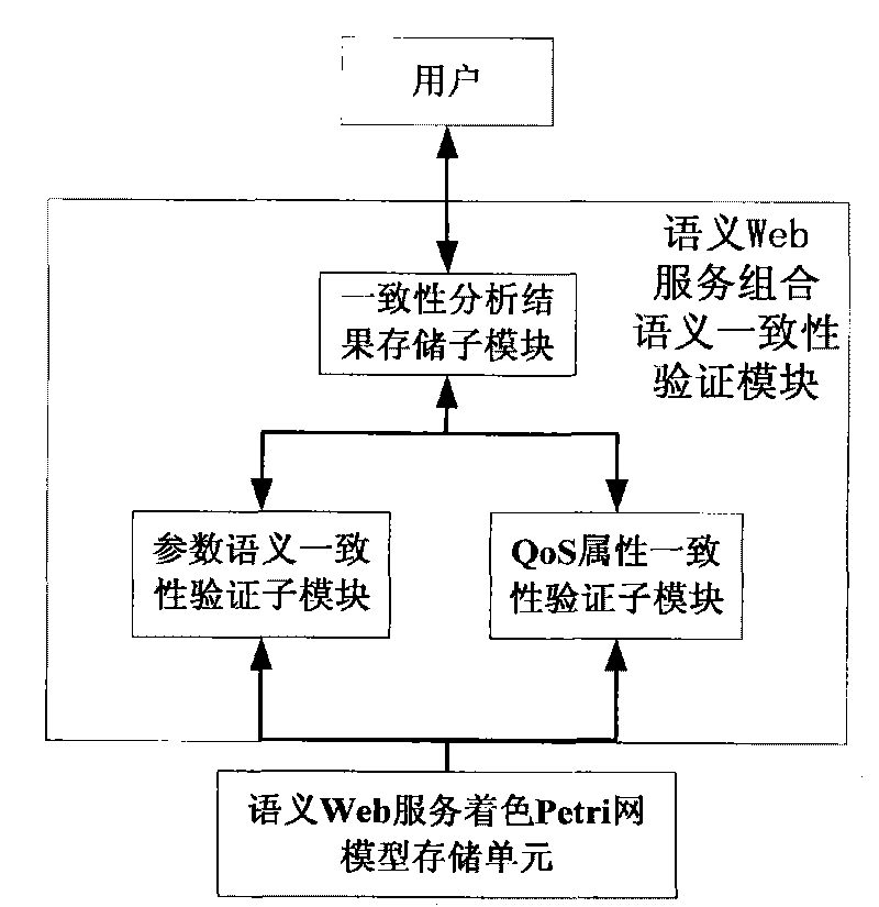 Semantic consistency verification method of semantic Web service combination