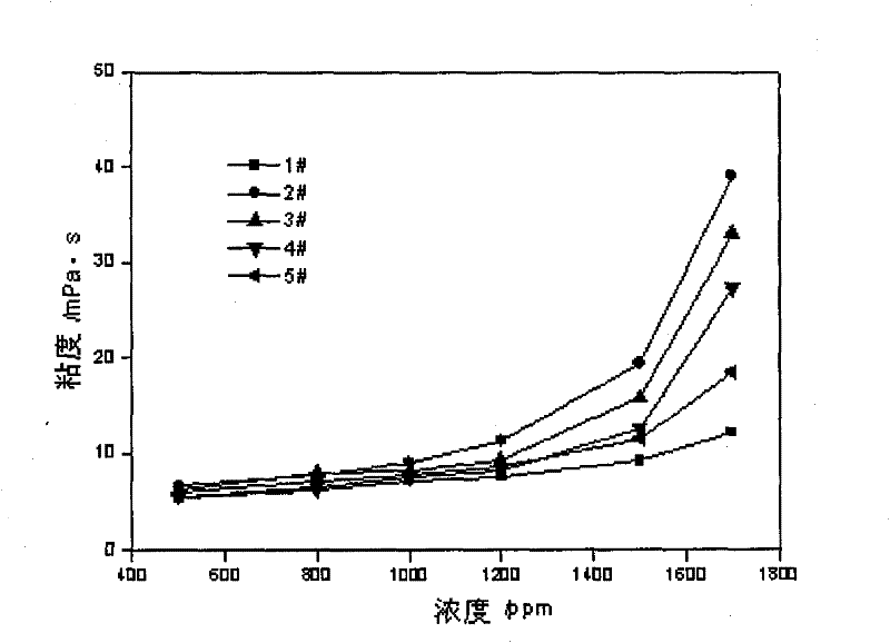 Method for preparing amphiphilic macromolecule oil-displacing agent