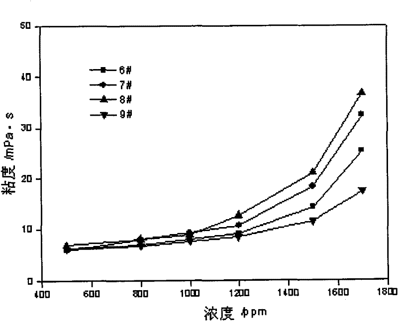 Method for preparing amphiphilic macromolecule oil-displacing agent