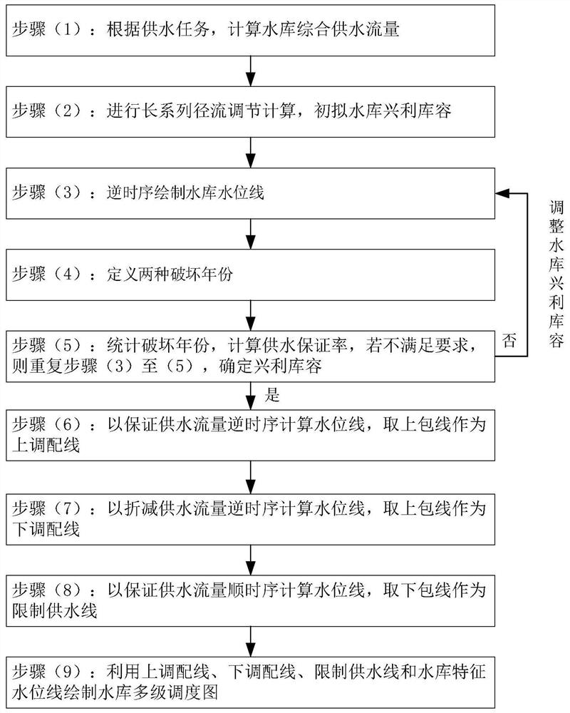 Improved long series method-based reservoir multi-level scheduling graph compiling method