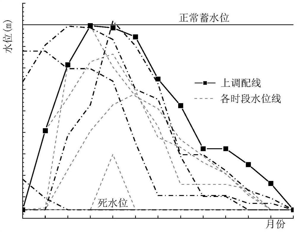 Improved long series method-based reservoir multi-level scheduling graph compiling method