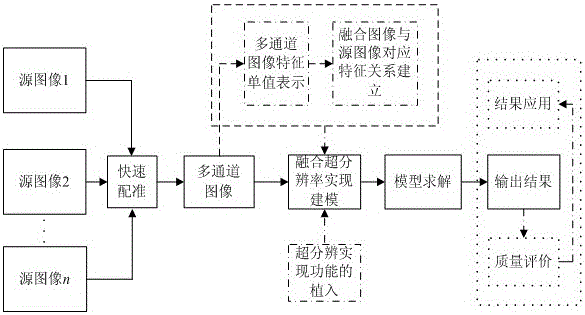 A Method of Image Fusion and Super-resolution Based on Variation and Fractional Differential