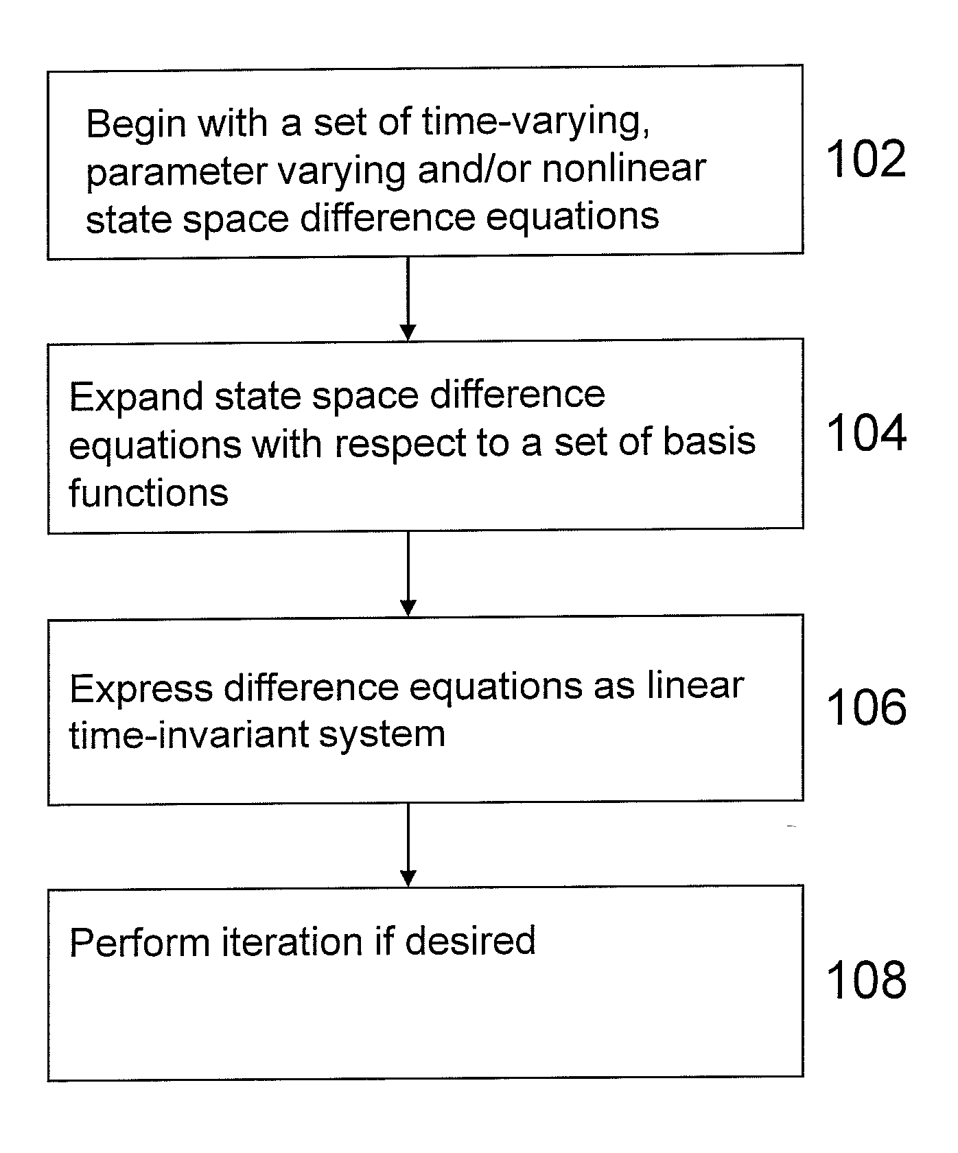 Method and system for empirical modeling of time-varying, parameter-varying, and nonlinear systems via iterative linear subspace computation