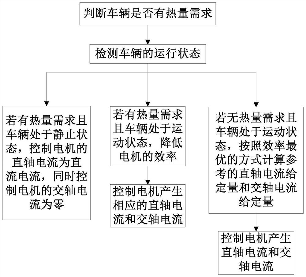 Motor active heating control method and system for vehicle and vehicle