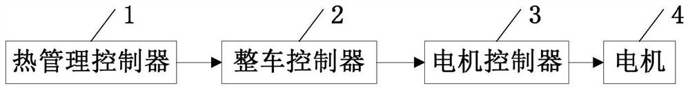 Motor active heating control method and system for vehicle and vehicle