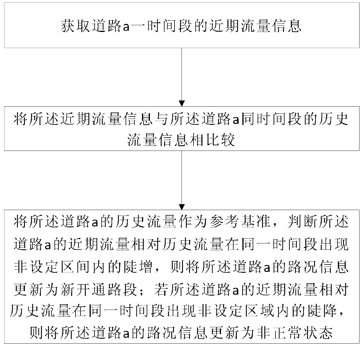 Method and device for updating road condition information