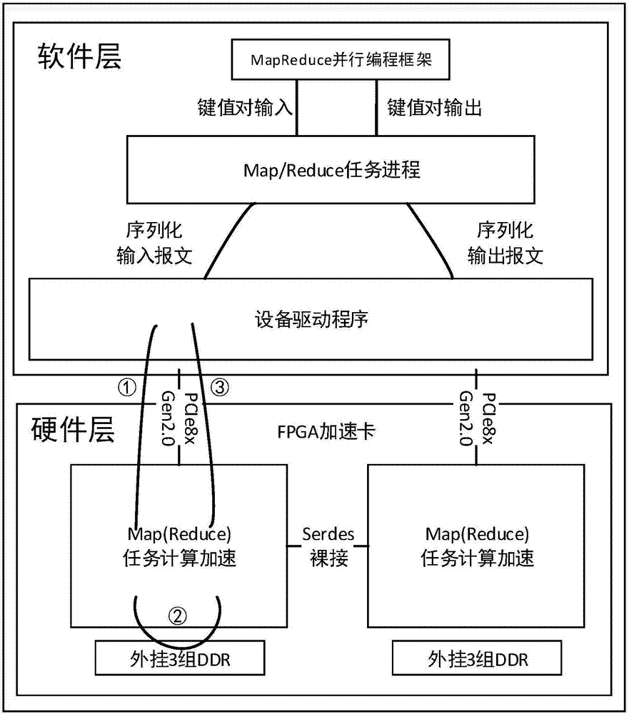 MapReduce-based K-means clustering algorithm FPGA acceleration system