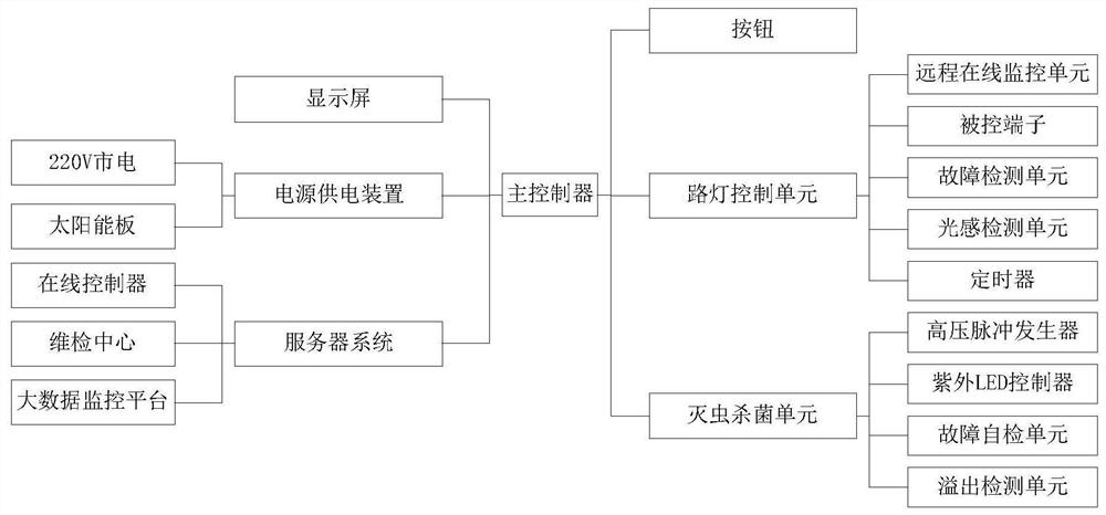 A multi-functional integrated lighting and pest control system