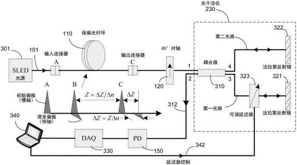 Method of comprehensively evaluating polarization maintaining optical fiber characteristic by using distributed polarization crosstalk analyzer and apparatus thereof