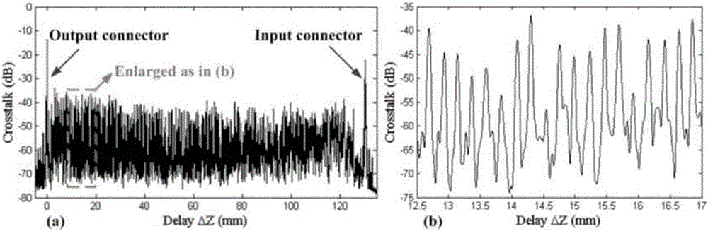 Method of comprehensively evaluating polarization maintaining optical fiber characteristic by using distributed polarization crosstalk analyzer and apparatus thereof