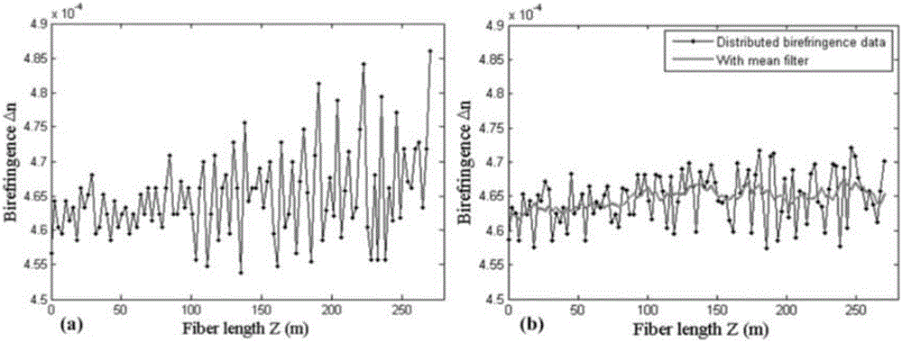 Method of comprehensively evaluating polarization maintaining optical fiber characteristic by using distributed polarization crosstalk analyzer and apparatus thereof