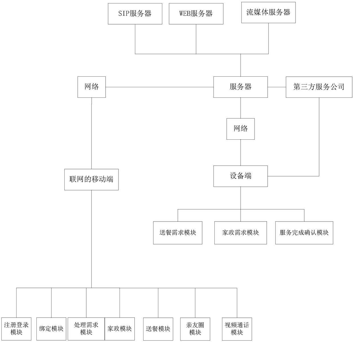 An elderly accompany method and a system based on a family affection network