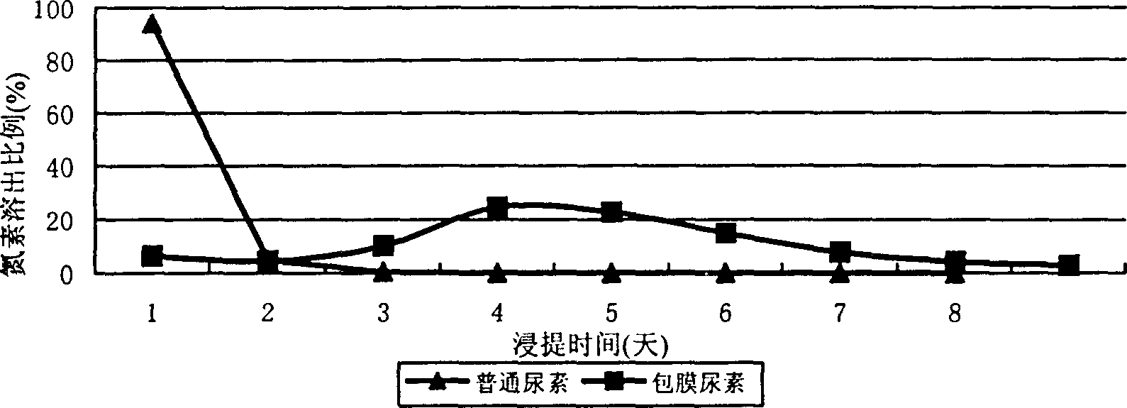 Release-controlled coated urea and its preparation method