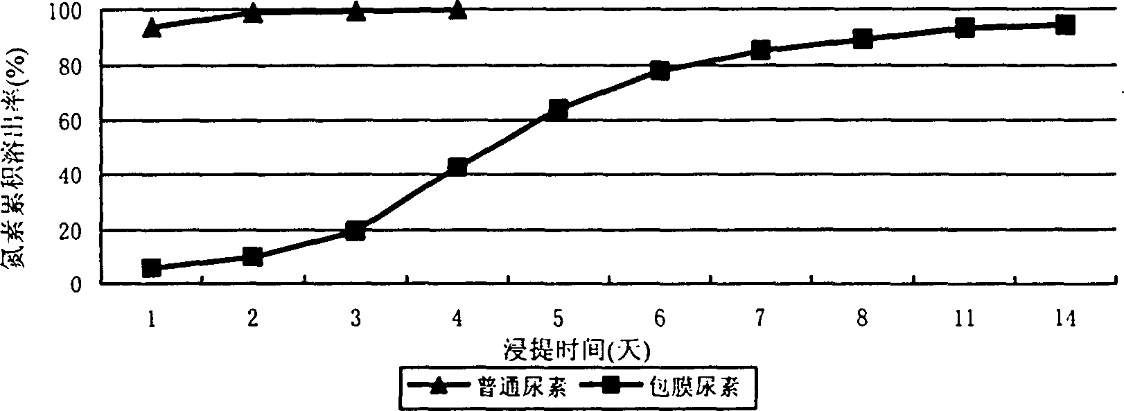 Release-controlled coated urea and its preparation method