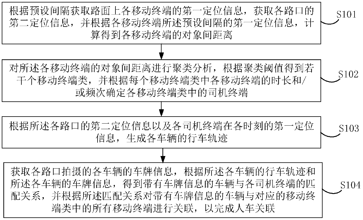 Driver-vehicle association processing method and device