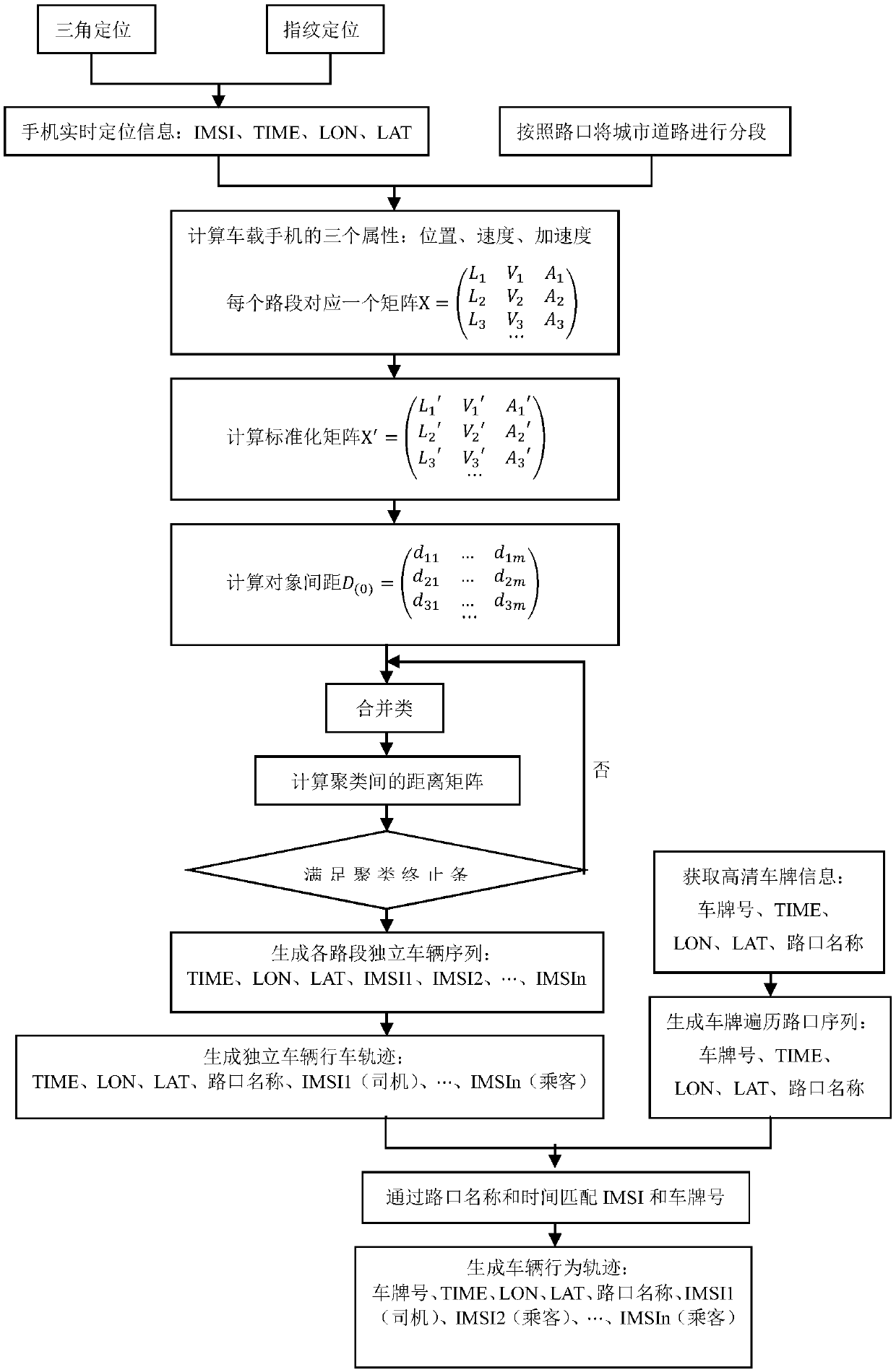 Driver-vehicle association processing method and device