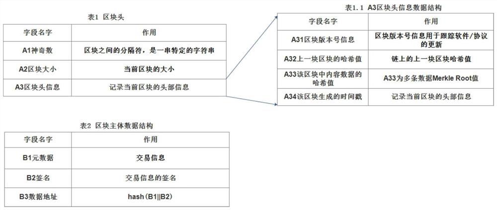 A blockchain-based smart grid transaction method and system