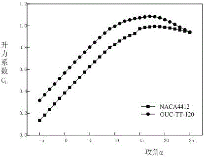 Blade airfoil family design method for tidal current energy horizontal shaft water turbine