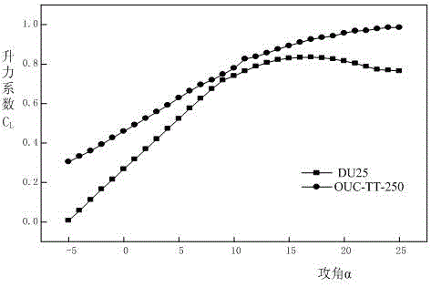 Blade airfoil family design method for tidal current energy horizontal shaft water turbine