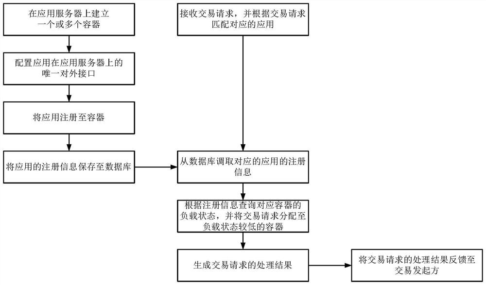 Multi-application container management method and system supporting user-defined resource sharing