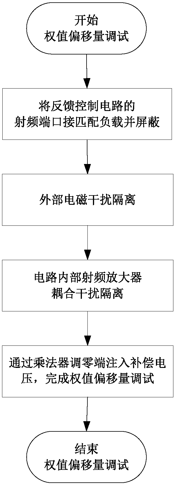 Radio-frequency adaptive interference cancellation device and debugging method thereof