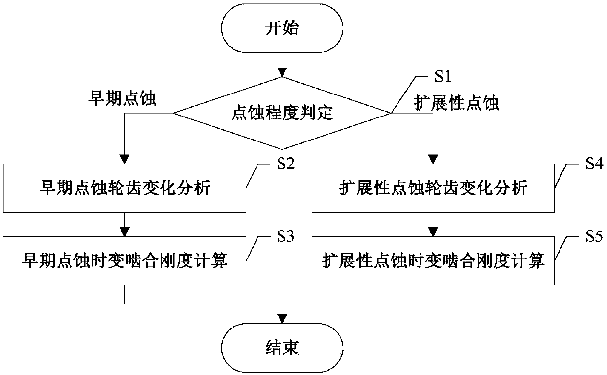 Planetary gearbox sun gear gradient pitting corrosion time-varying meshing stiffness analysis method