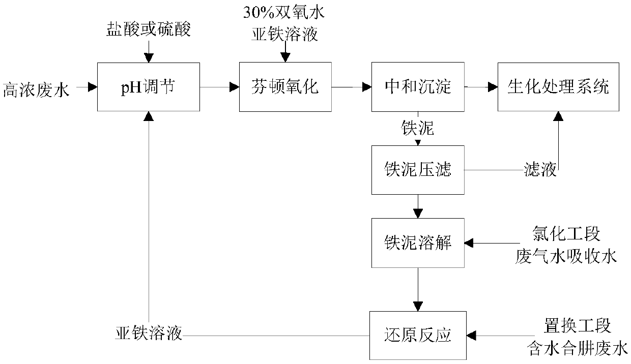 A method for reducing cod of tricyclazole pesticide wastewater