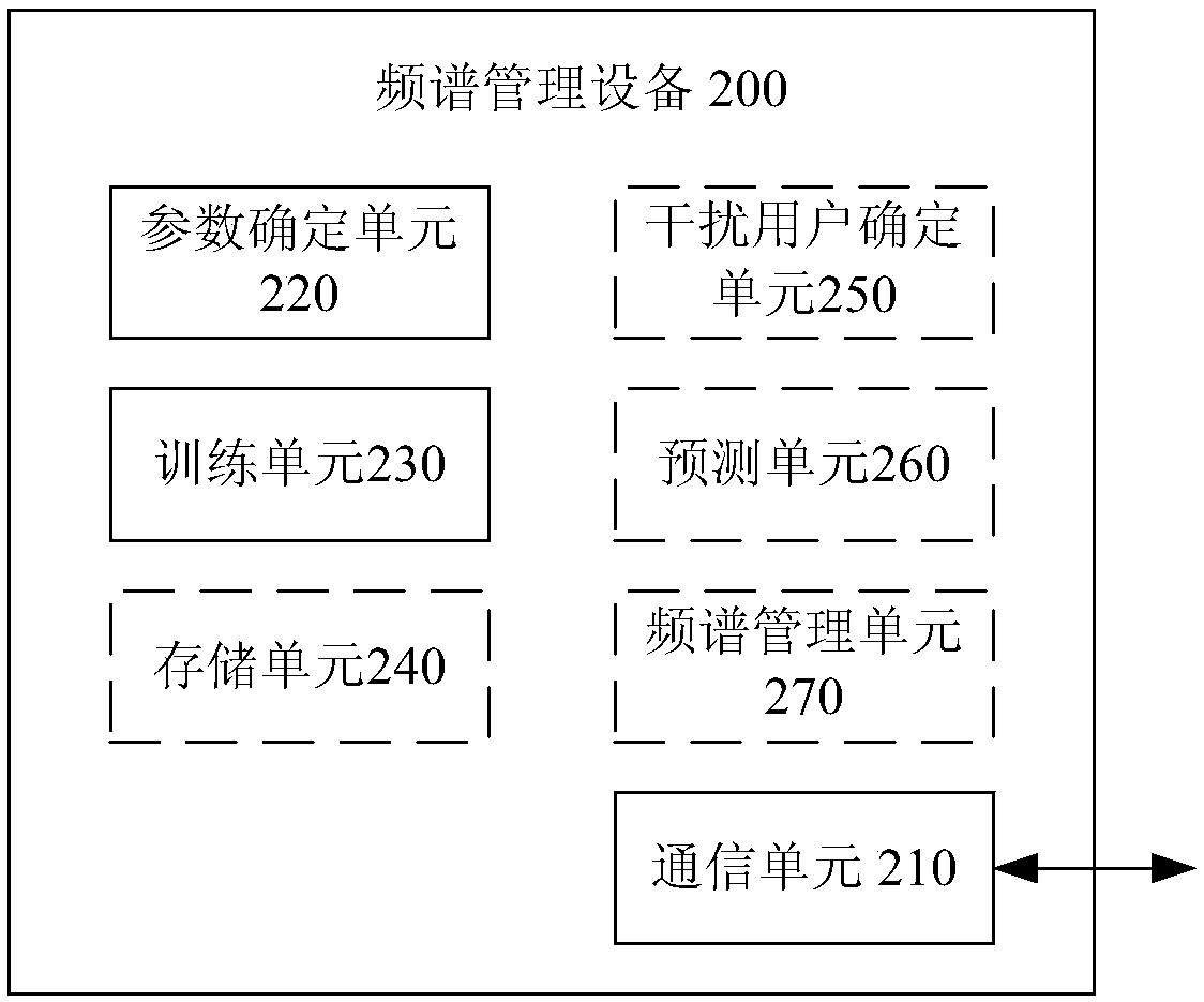 Spectrum management equipment, spectrum management system, spectrum management method and computer readable storage medium