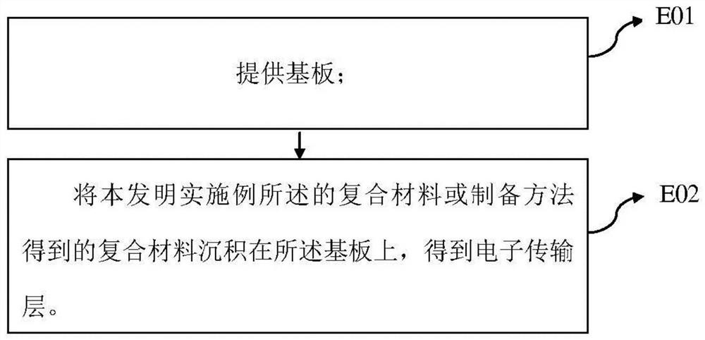 Composite material, preparation method and application thereof, light-emitting diode and preparation method of light-emitting diode