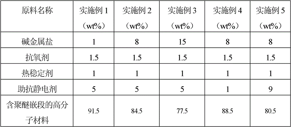 Permanently antistatic masterbatch, permanently antistatic PA66/PA 6/POE (Polymide 66/Polymide 6/ Polyethylene Octene Elastomer) alloy and preparation method