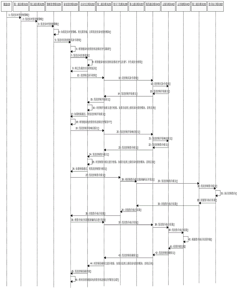 Intelligent household gateway and system for automatically accessing cloud server by strategy based on intelligent household gateway and application method thereof