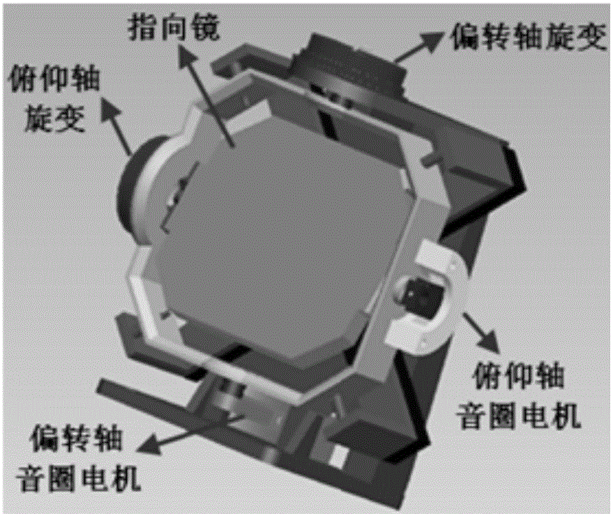 Two-dimensional pointing mirror imaging tracking image servo control method