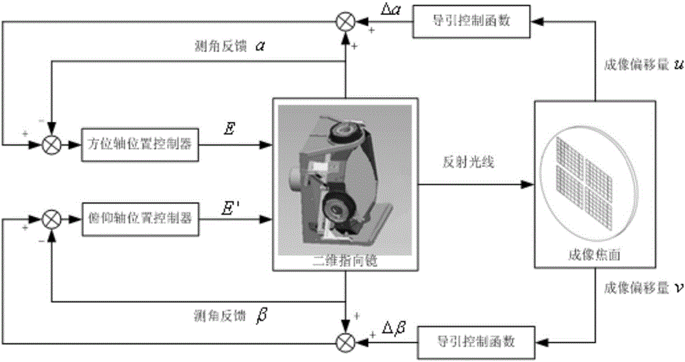 Two-dimensional pointing mirror imaging tracking image servo control method