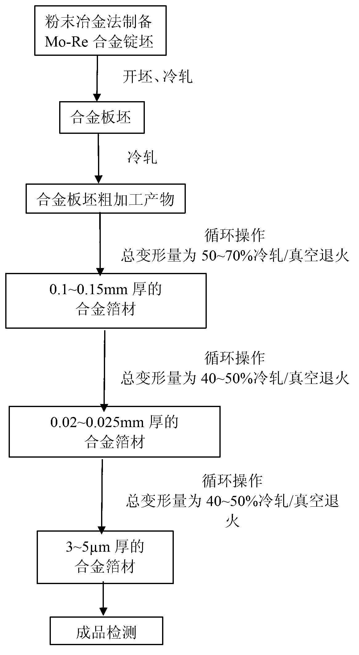 Preparation method of ultrathin Mo-Re alloy foil