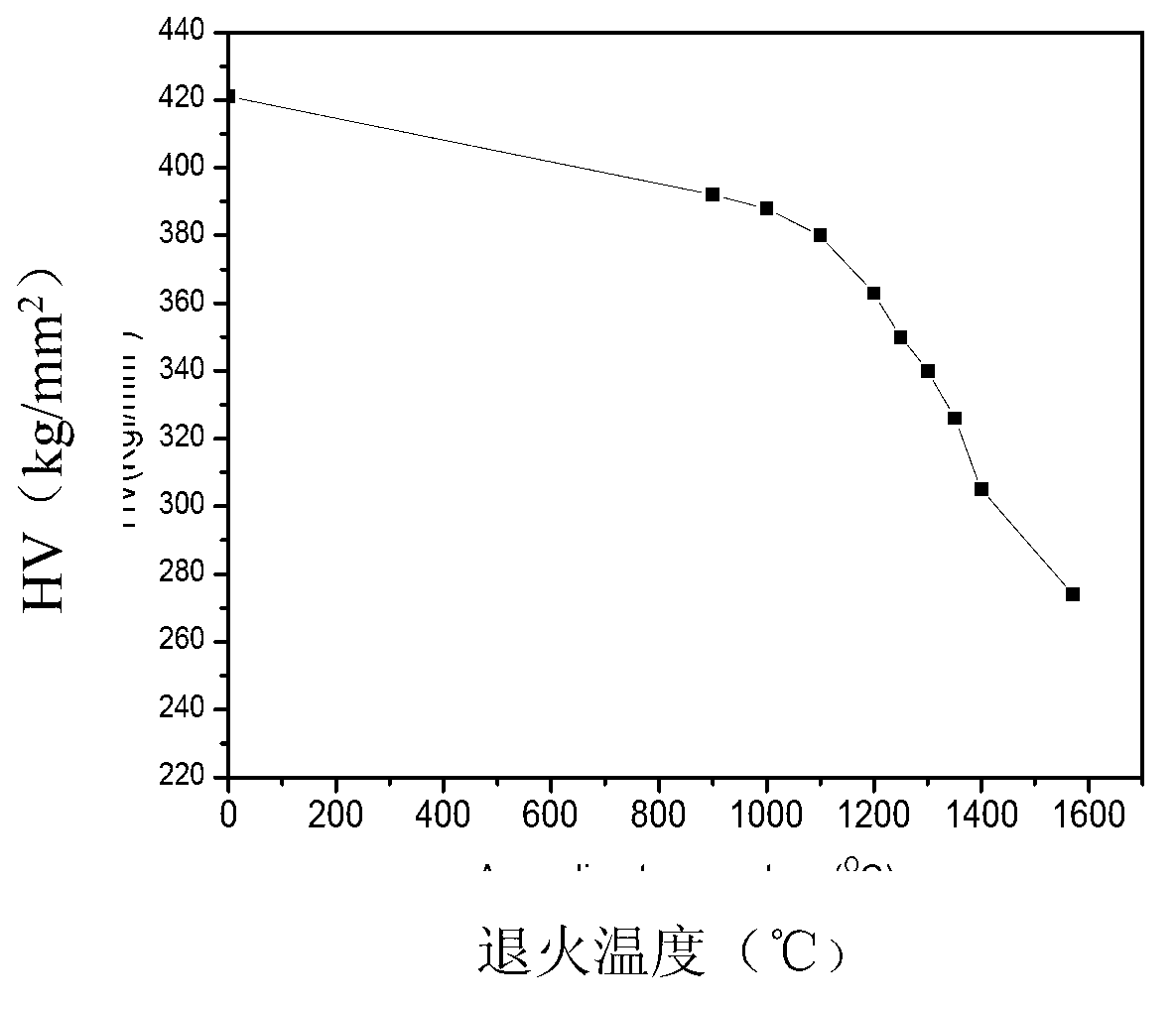 Preparation method of ultrathin Mo-Re alloy foil