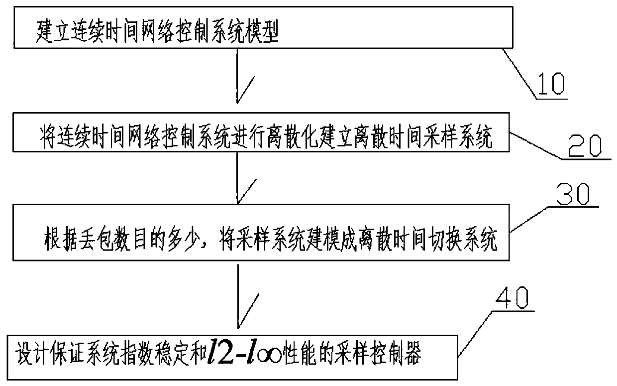 Switching system method and system for 12-1[infinity] control based on network control system, controller and control method