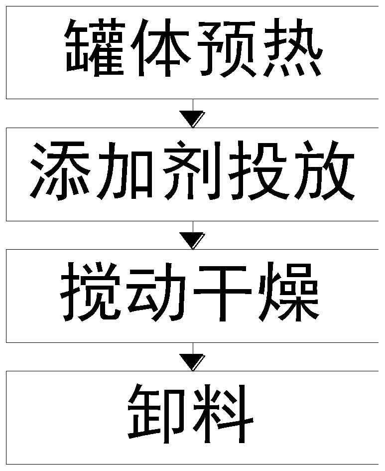 Concrete additive drying treatment method