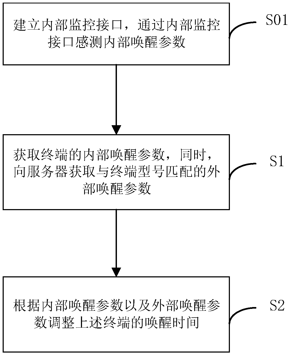 A method, device and terminal for autonomously adjusting wake-up time