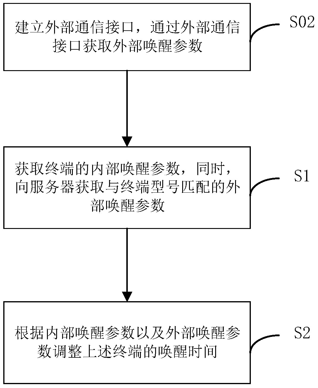 A method, device and terminal for autonomously adjusting wake-up time