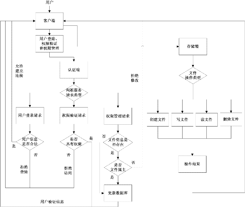 Safe access method of cloud storage system