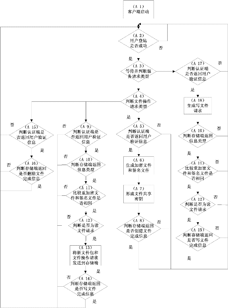 Safe access method of cloud storage system