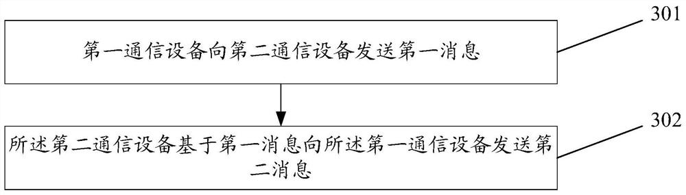 Connection establishment method and device, related equipment and storage medium