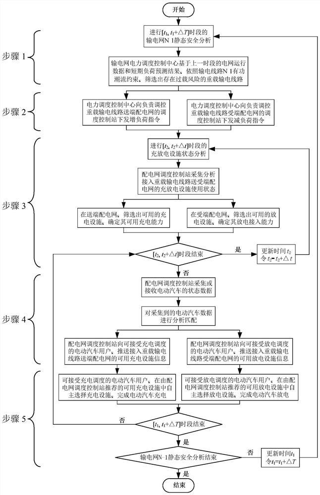 A control method for the orderly charging and discharging of electric vehicles considering the operation constraints of the transmission network