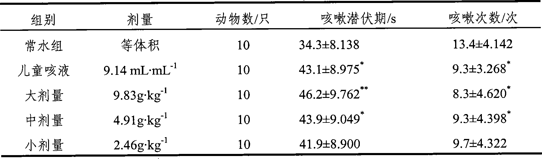 Compound medicament for treating children cough and preparation method thereof