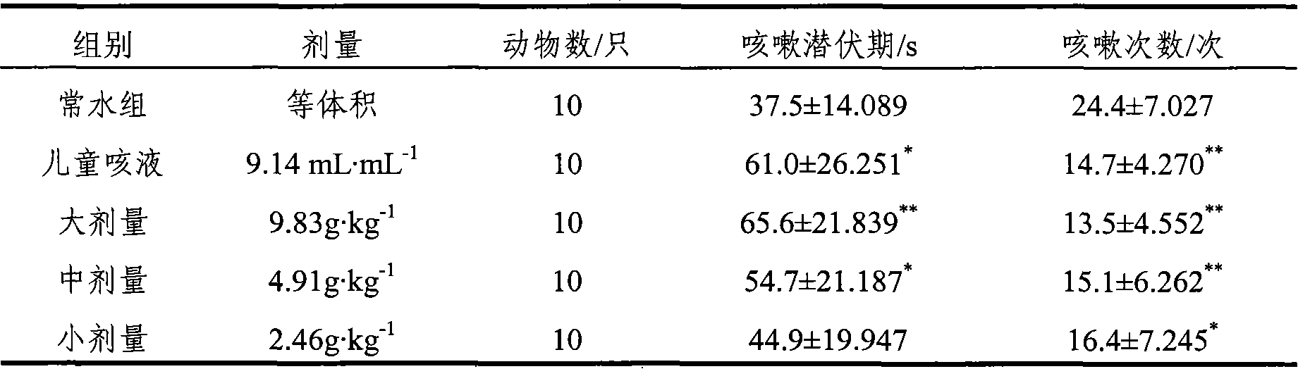 Compound medicament for treating children cough and preparation method thereof