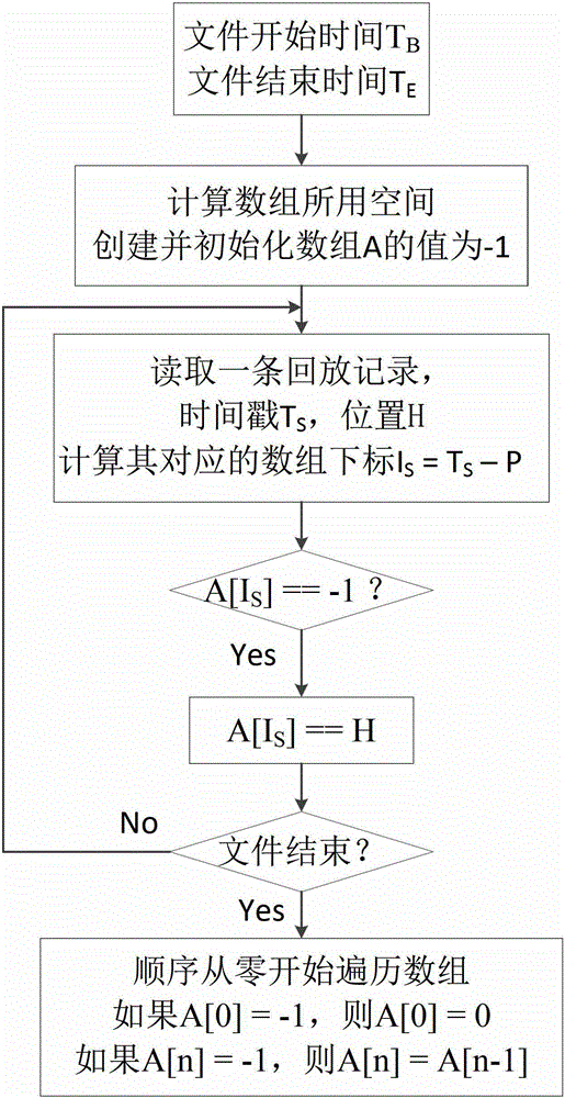 A fast data processing method and device applied to playback system