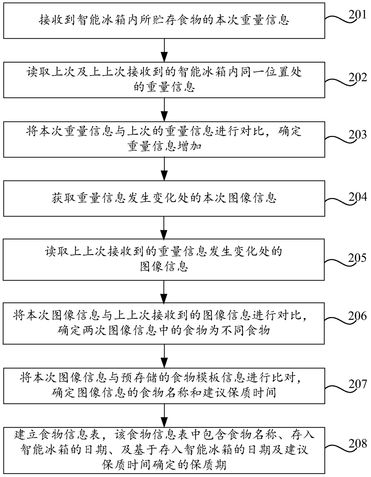 Method and device for determining food shelf life