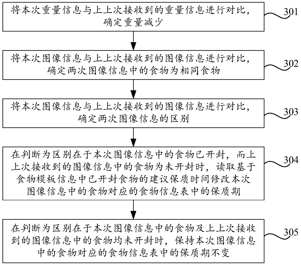 Method and device for determining food shelf life