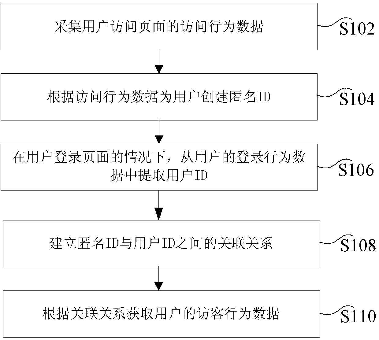 Statistical method and device for visitor behavior data